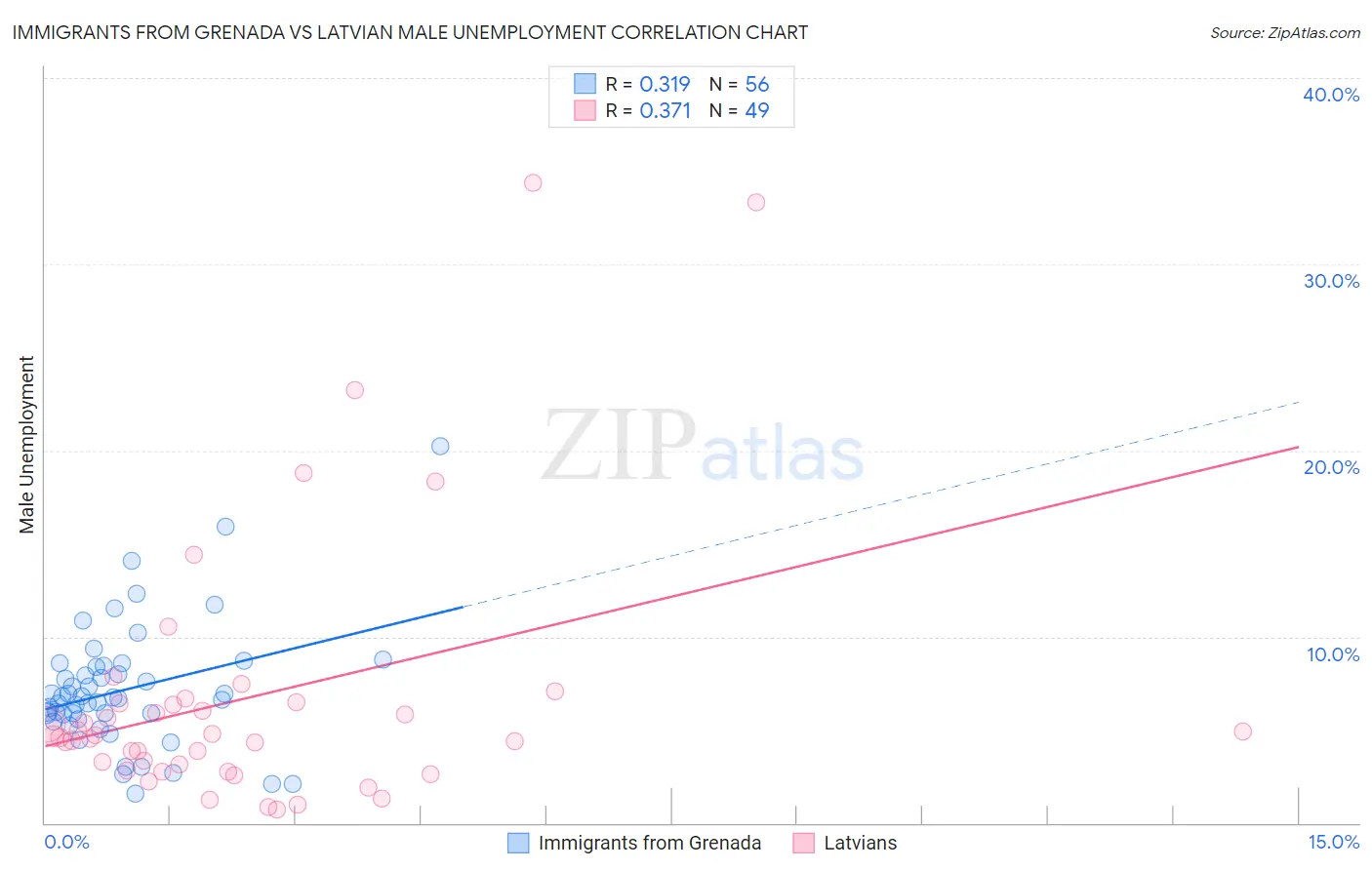 Immigrants from Grenada vs Latvian Male Unemployment