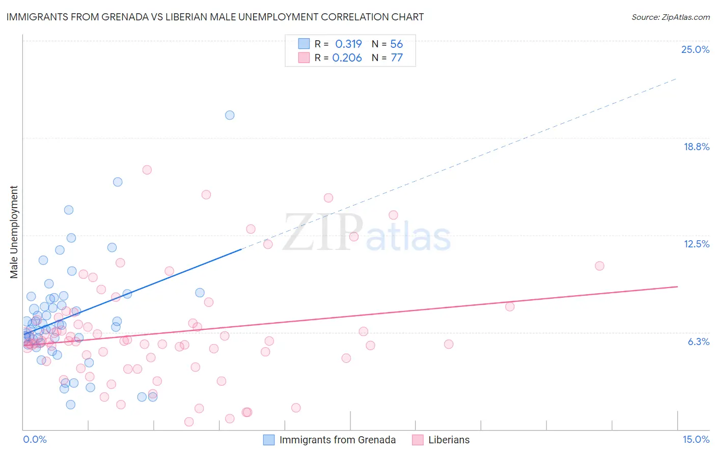 Immigrants from Grenada vs Liberian Male Unemployment