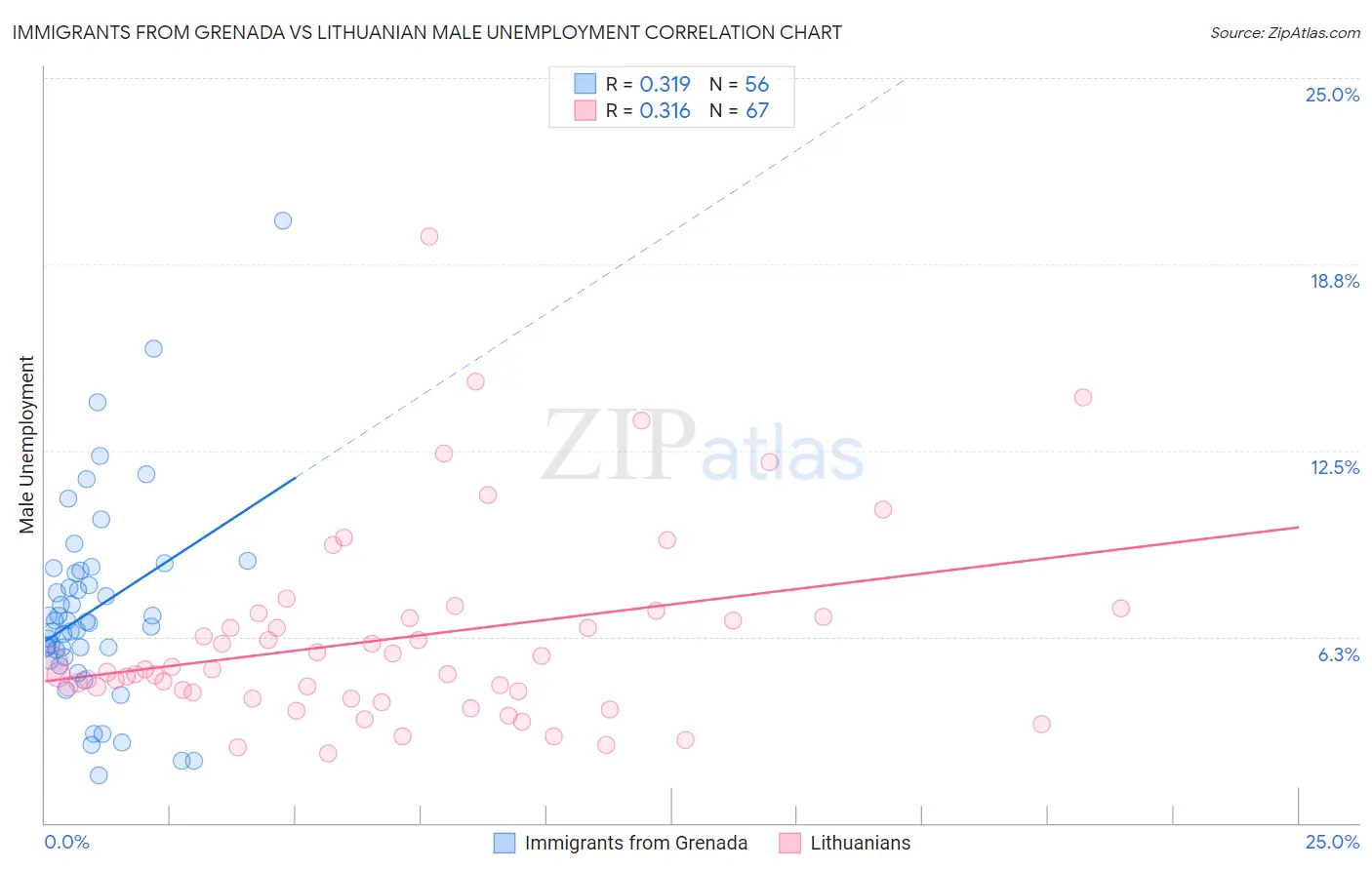 Immigrants from Grenada vs Lithuanian Male Unemployment
