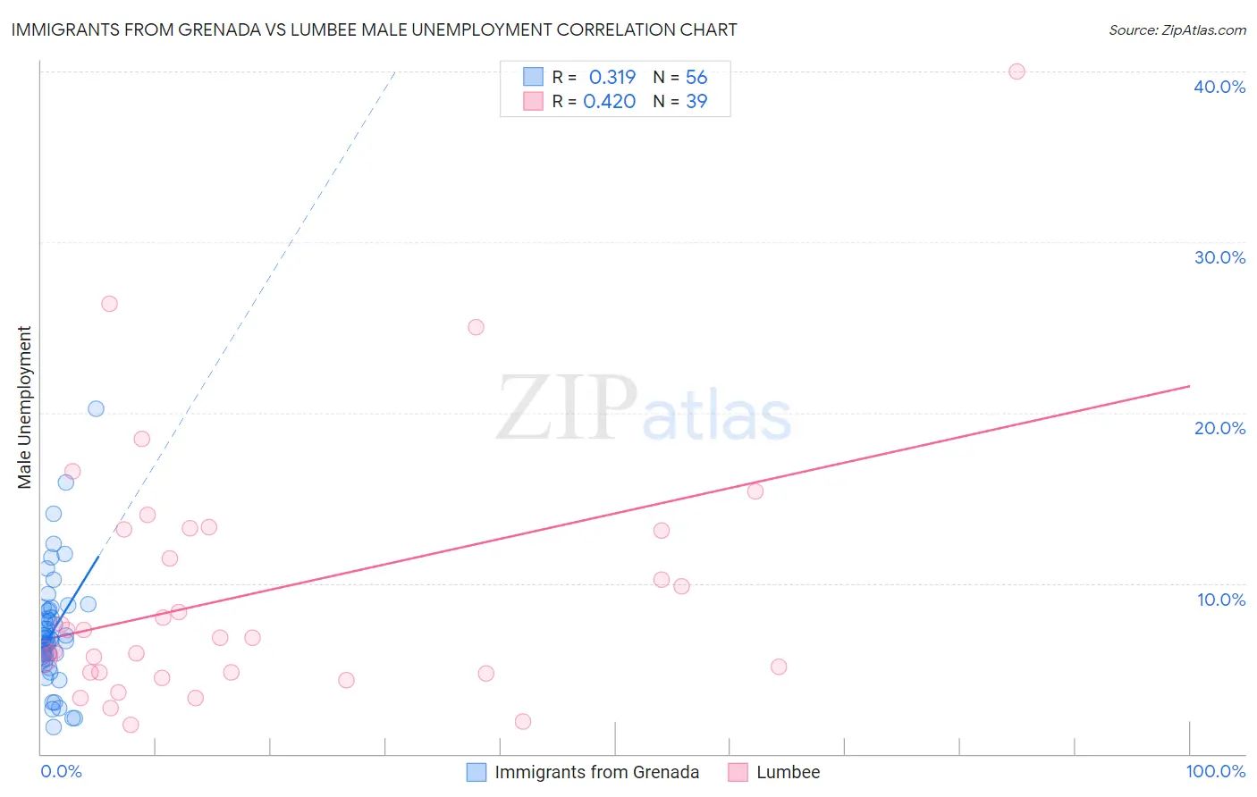 Immigrants from Grenada vs Lumbee Male Unemployment