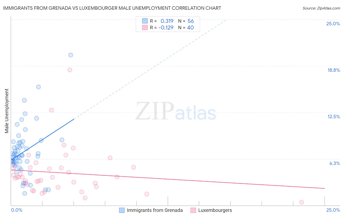 Immigrants from Grenada vs Luxembourger Male Unemployment