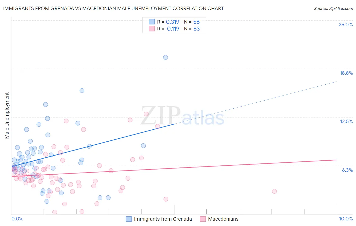 Immigrants from Grenada vs Macedonian Male Unemployment