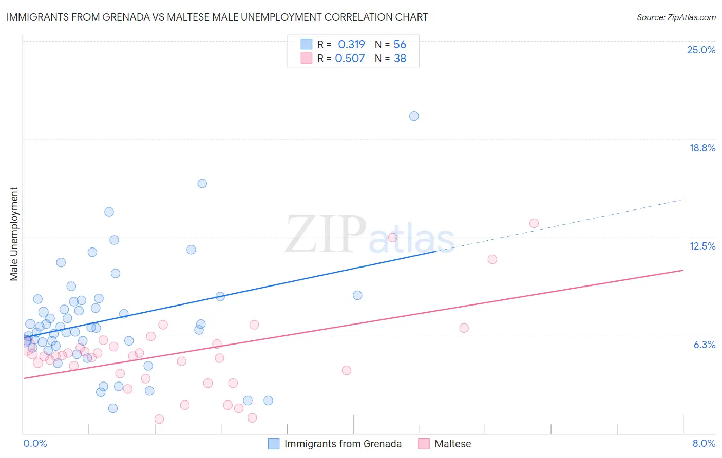 Immigrants from Grenada vs Maltese Male Unemployment