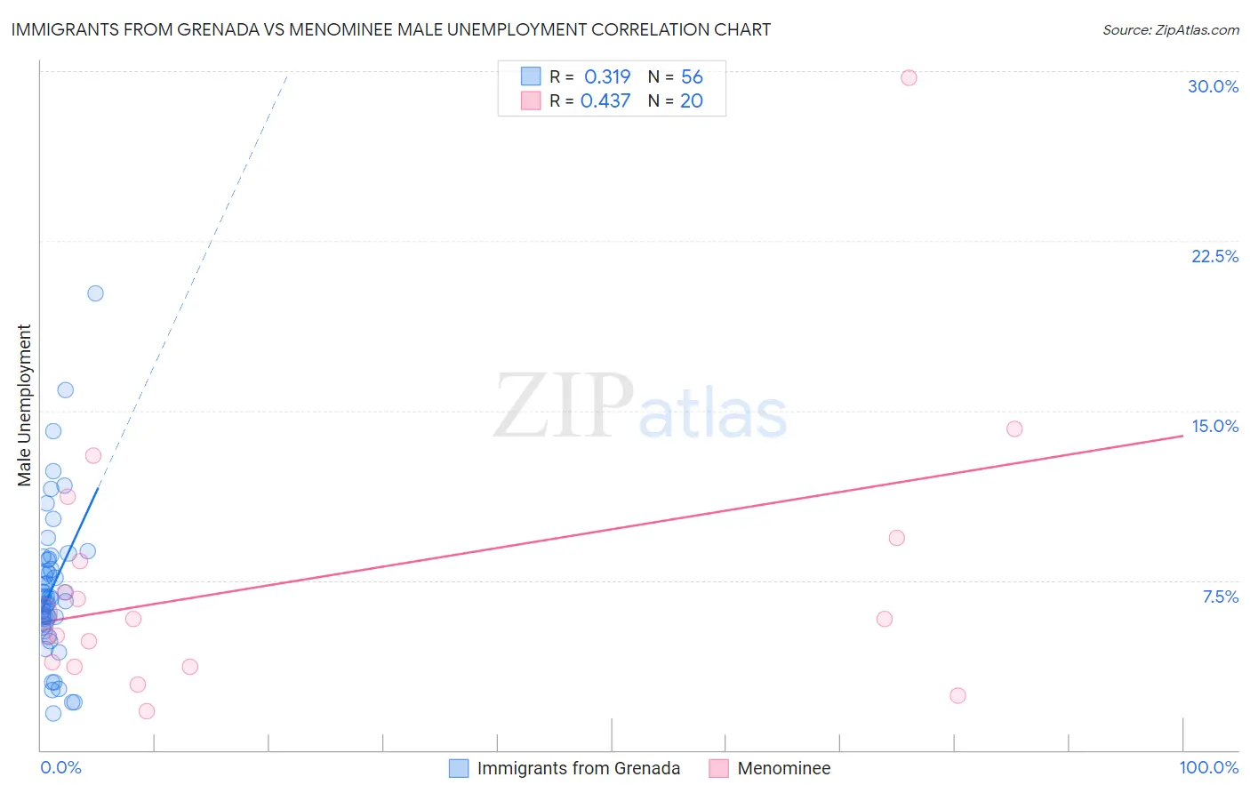 Immigrants from Grenada vs Menominee Male Unemployment