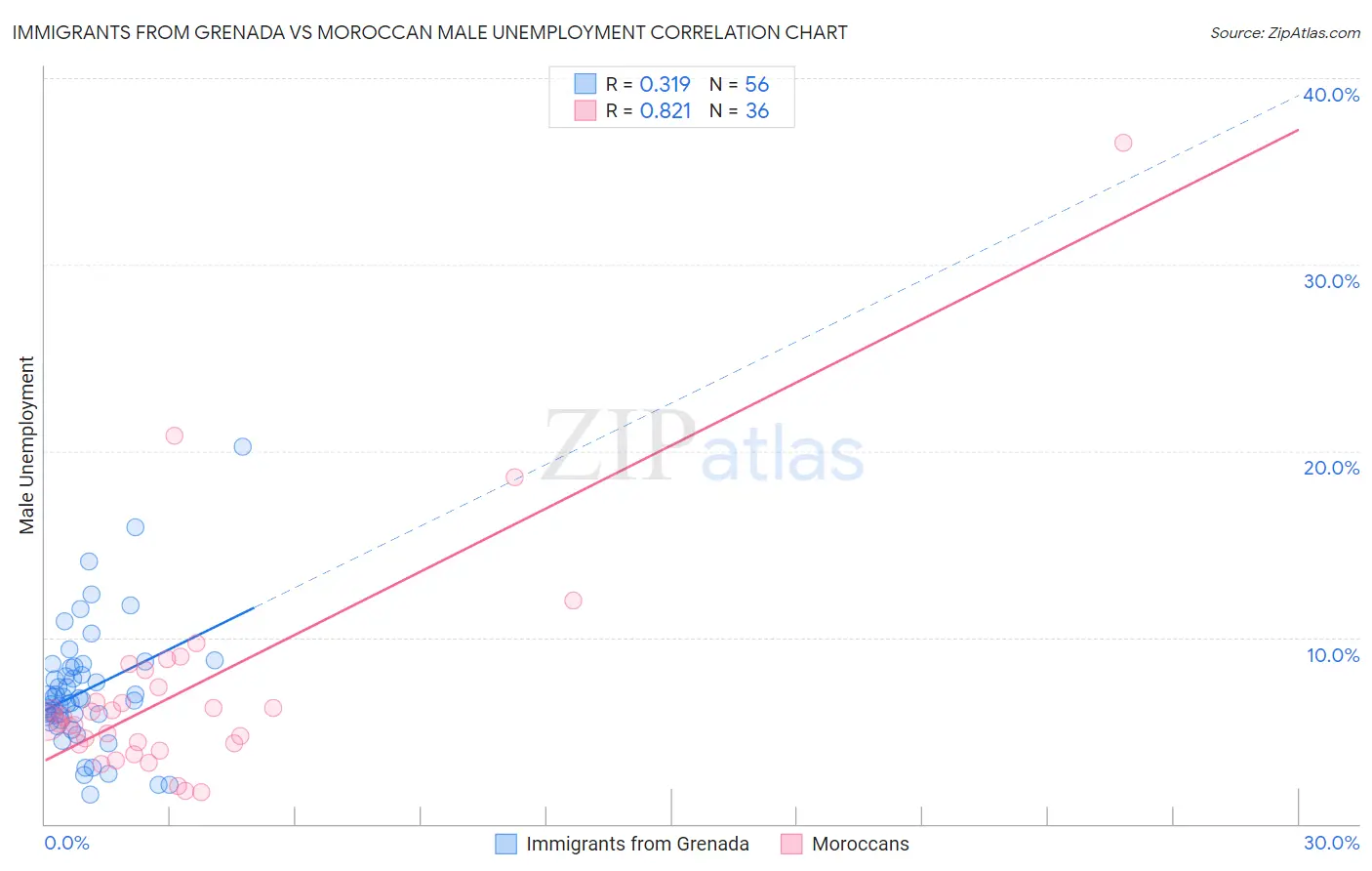 Immigrants from Grenada vs Moroccan Male Unemployment