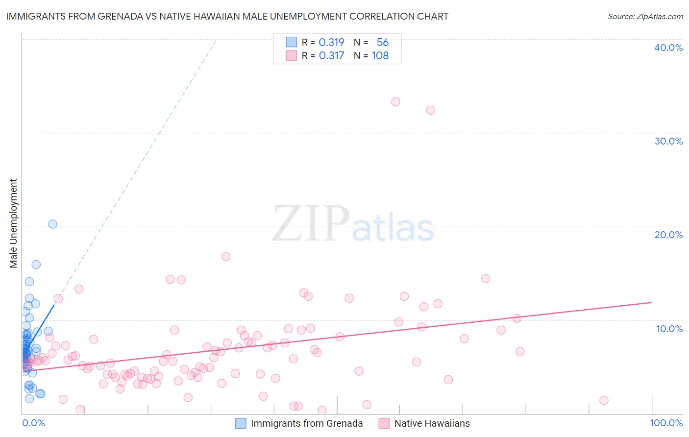Immigrants from Grenada vs Native Hawaiian Male Unemployment