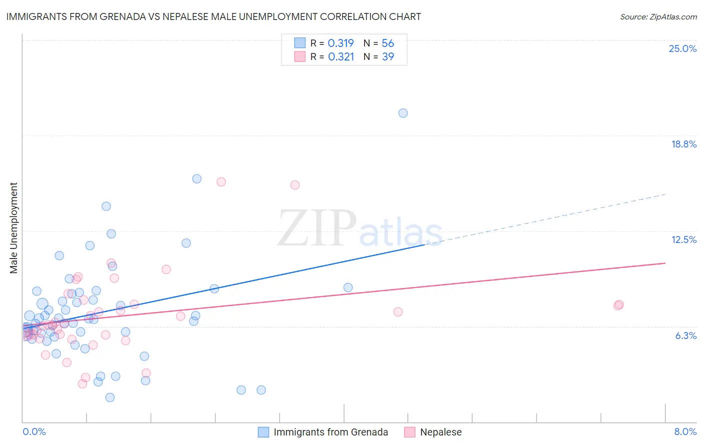 Immigrants from Grenada vs Nepalese Male Unemployment