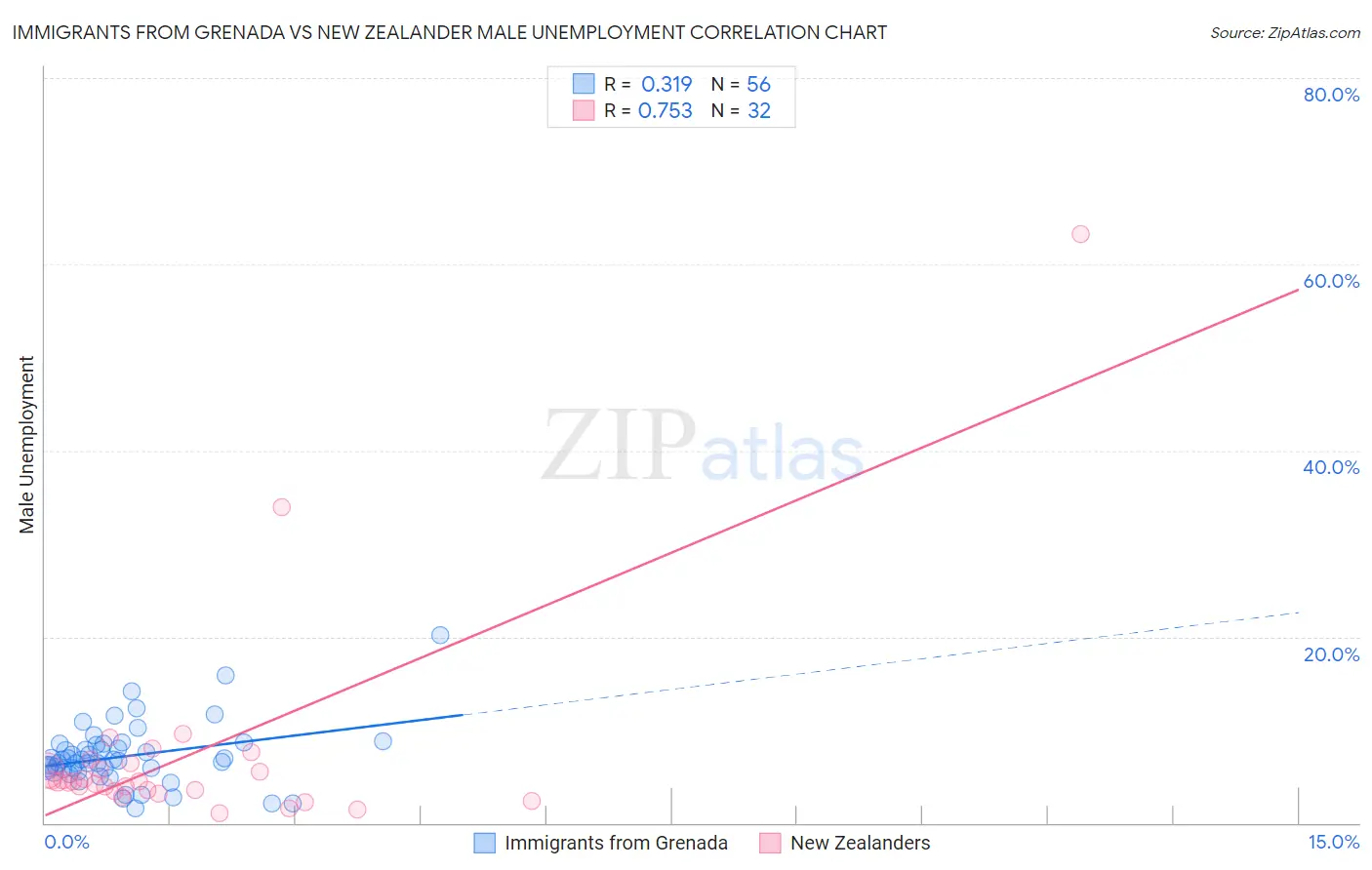 Immigrants from Grenada vs New Zealander Male Unemployment