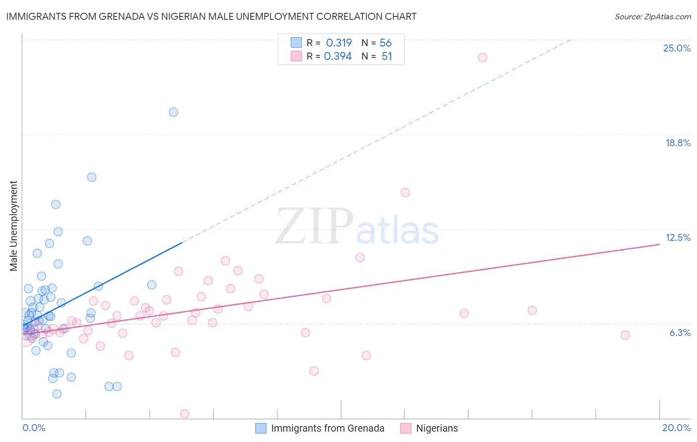 Immigrants from Grenada vs Nigerian Male Unemployment