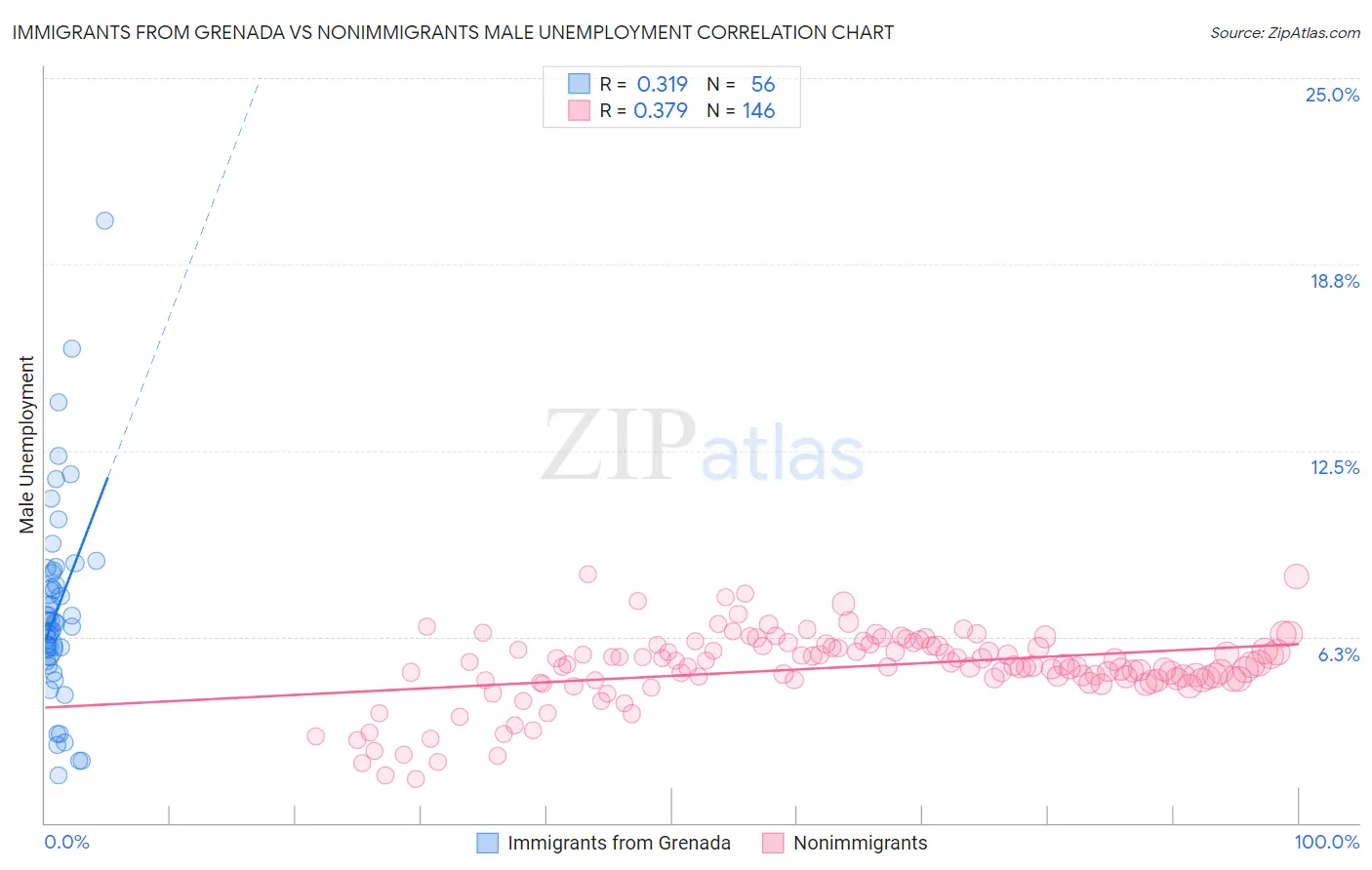 Immigrants from Grenada vs Nonimmigrants Male Unemployment