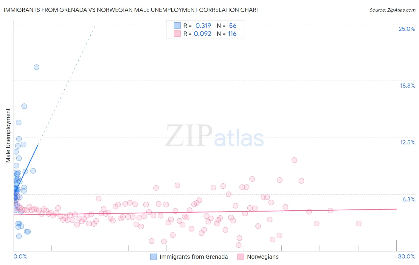 Immigrants from Grenada vs Norwegian Male Unemployment