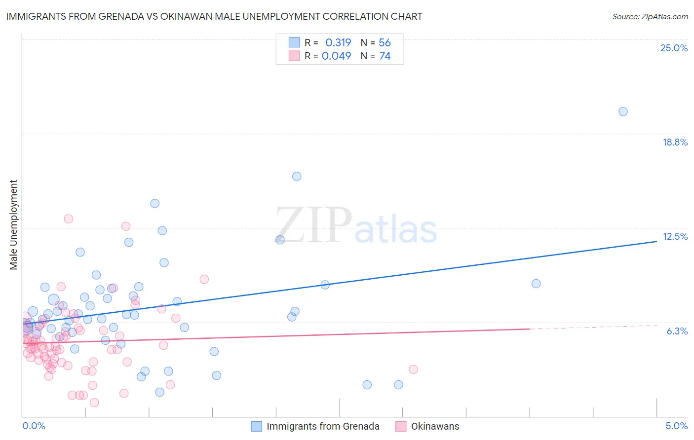 Immigrants from Grenada vs Okinawan Male Unemployment