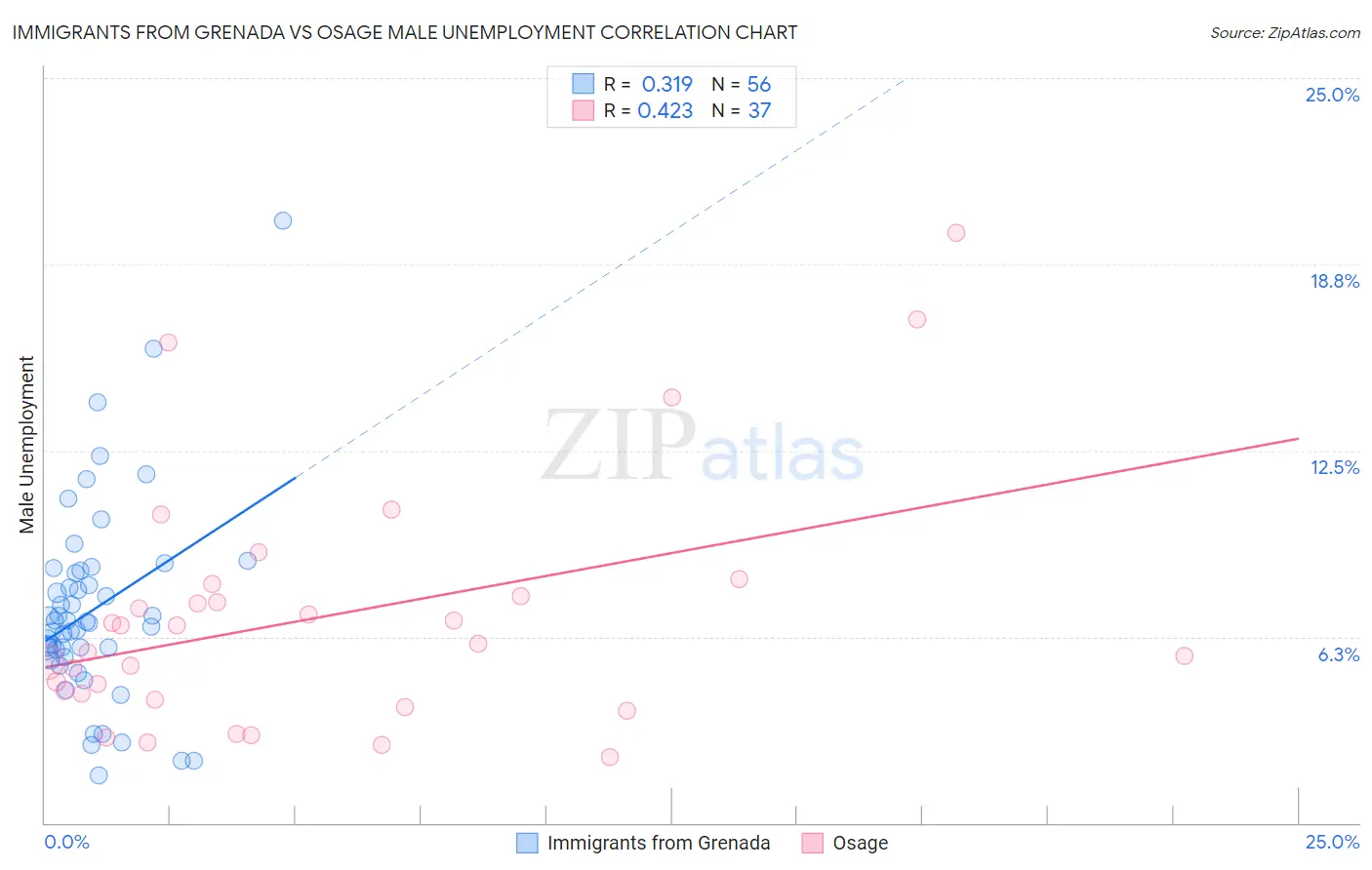 Immigrants from Grenada vs Osage Male Unemployment