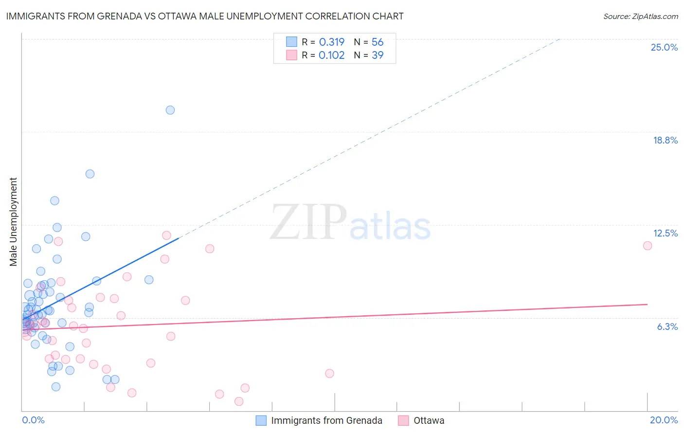 Immigrants from Grenada vs Ottawa Male Unemployment