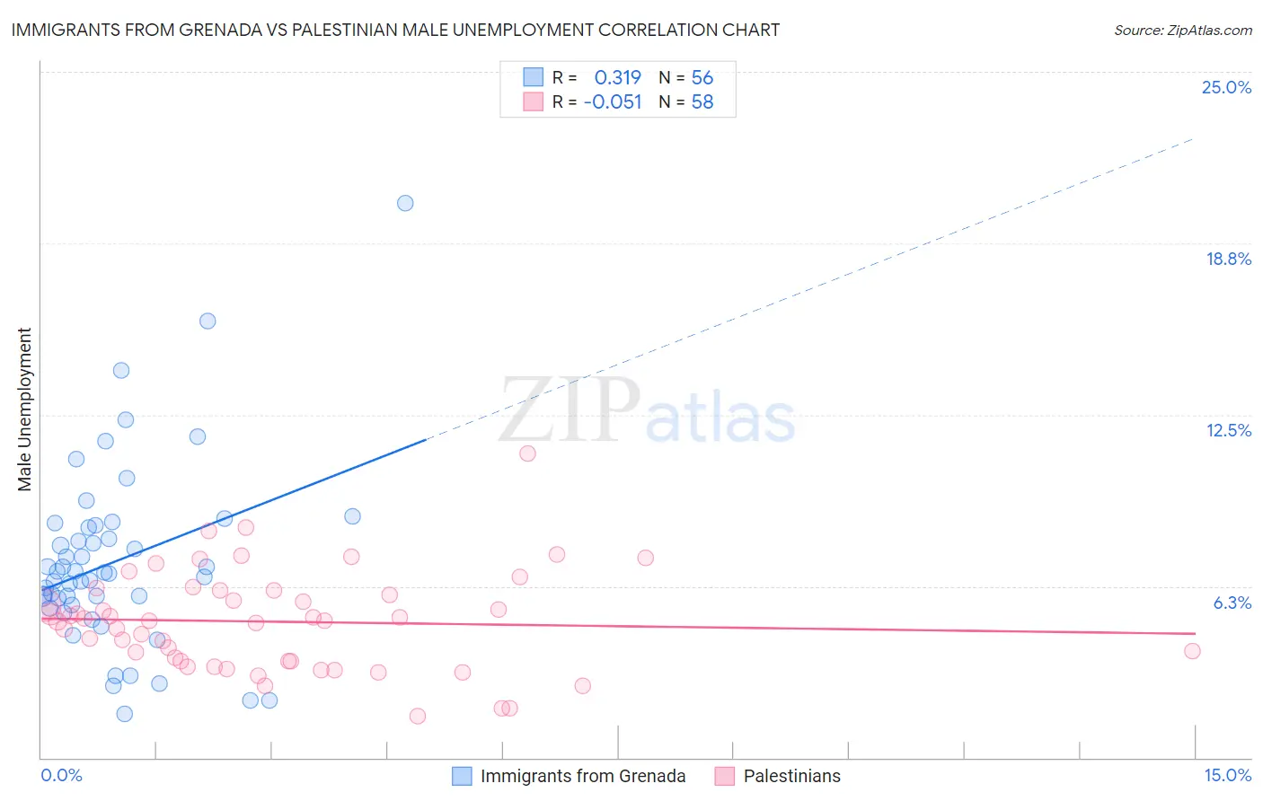 Immigrants from Grenada vs Palestinian Male Unemployment