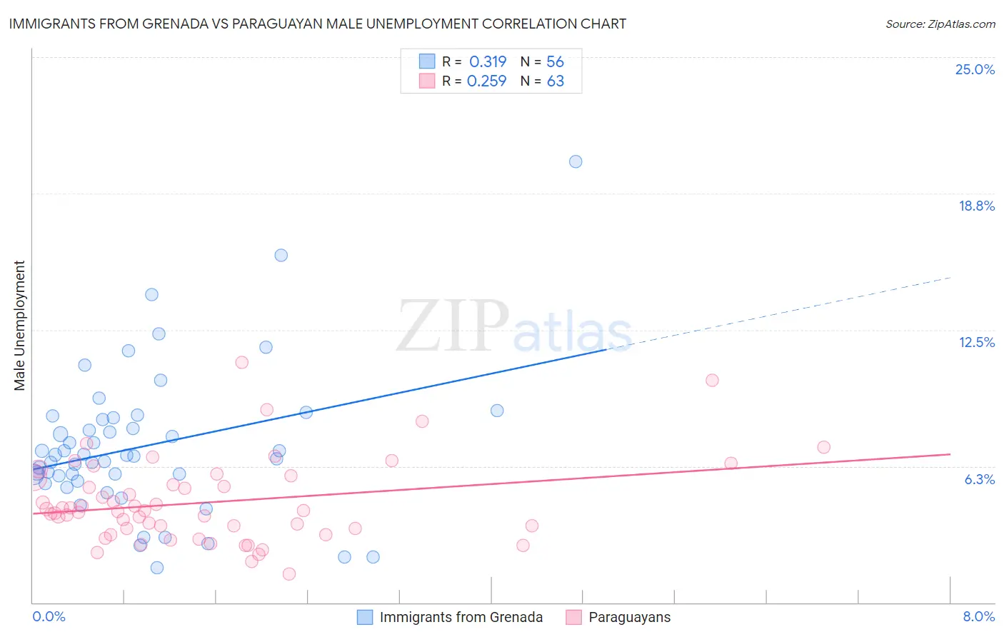 Immigrants from Grenada vs Paraguayan Male Unemployment