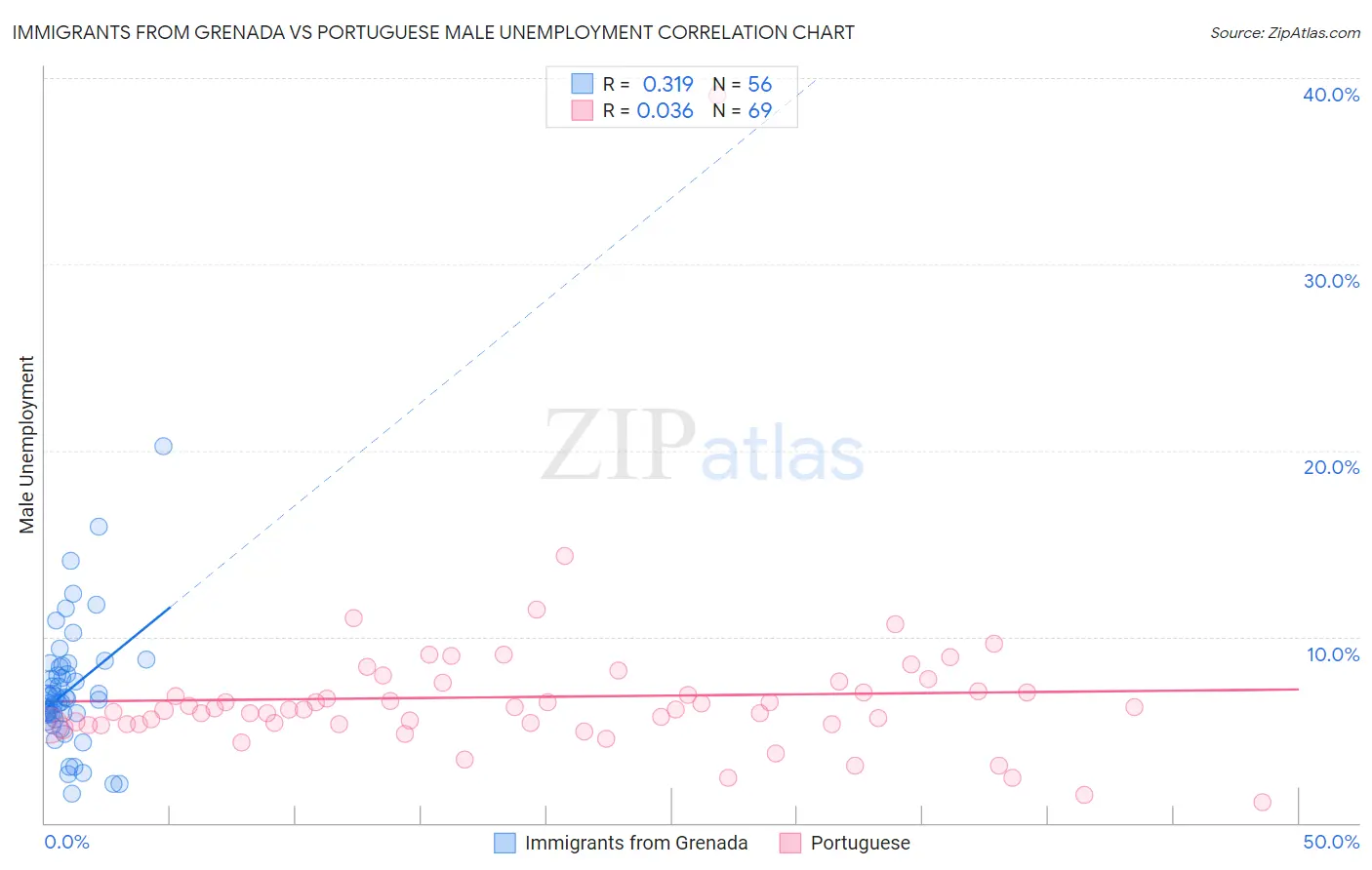 Immigrants from Grenada vs Portuguese Male Unemployment