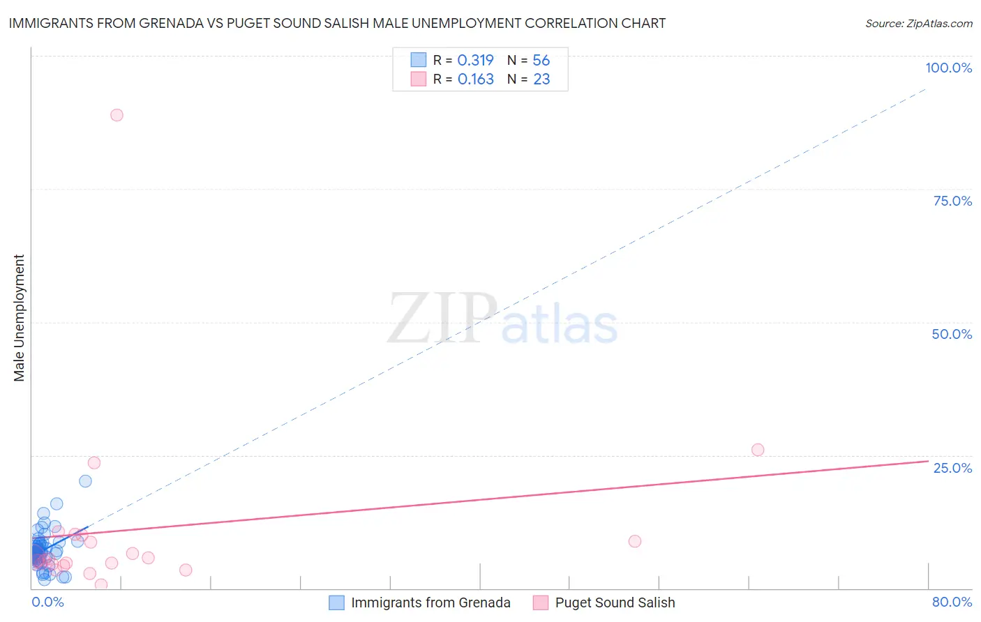 Immigrants from Grenada vs Puget Sound Salish Male Unemployment