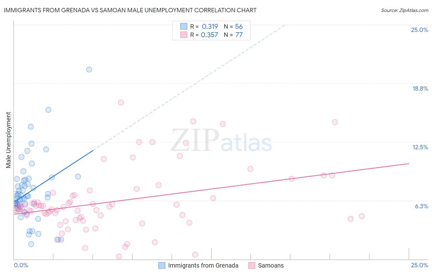 Immigrants from Grenada vs Samoan Male Unemployment