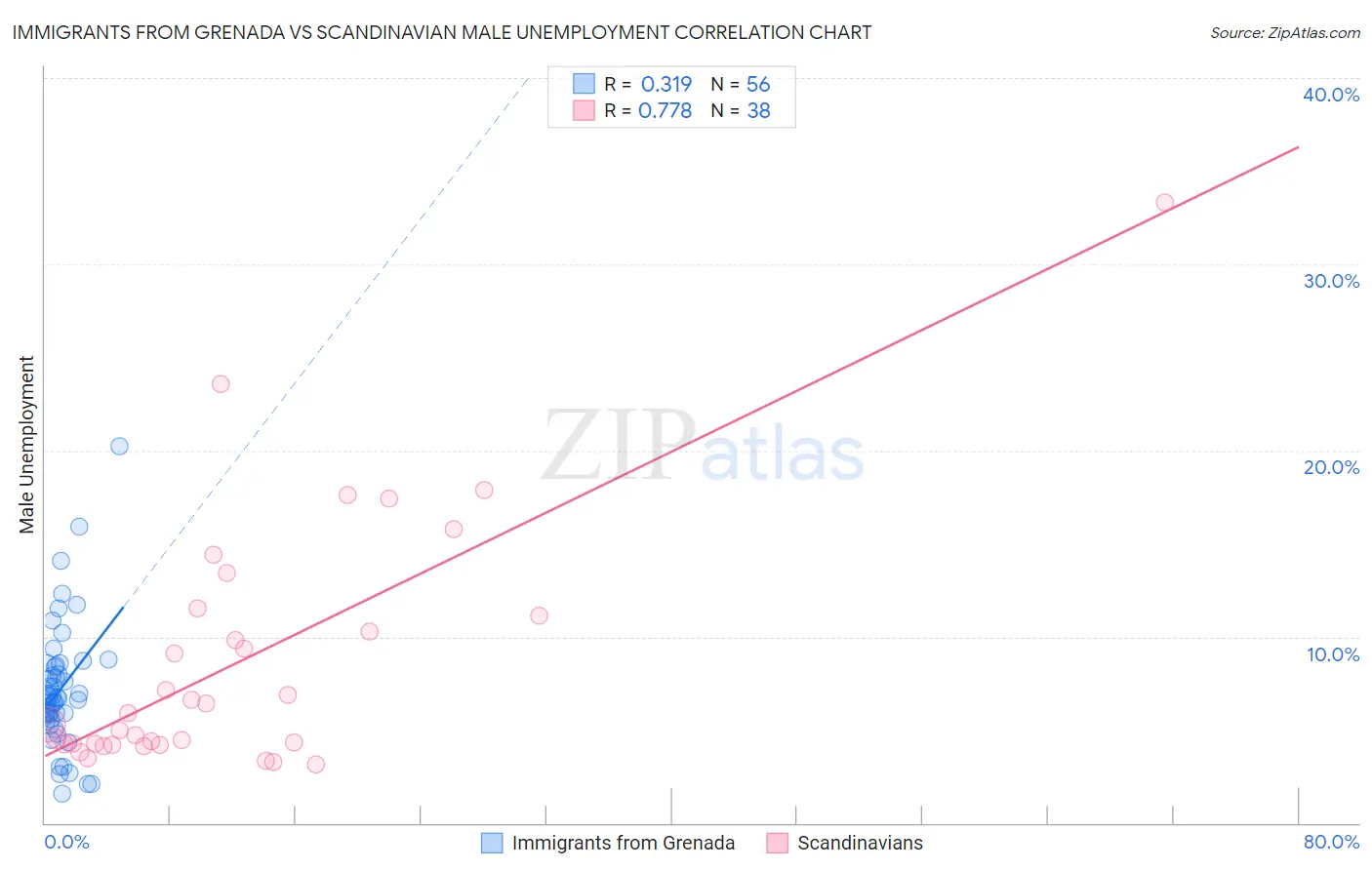 Immigrants from Grenada vs Scandinavian Male Unemployment