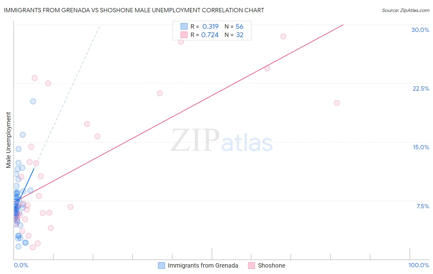 Immigrants from Grenada vs Shoshone Male Unemployment