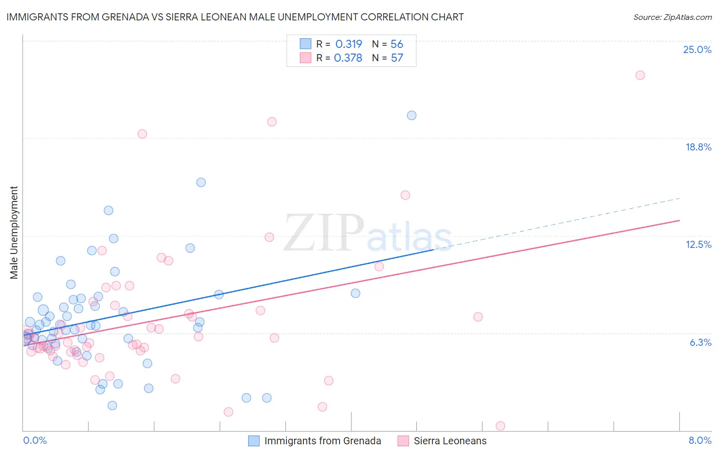 Immigrants from Grenada vs Sierra Leonean Male Unemployment