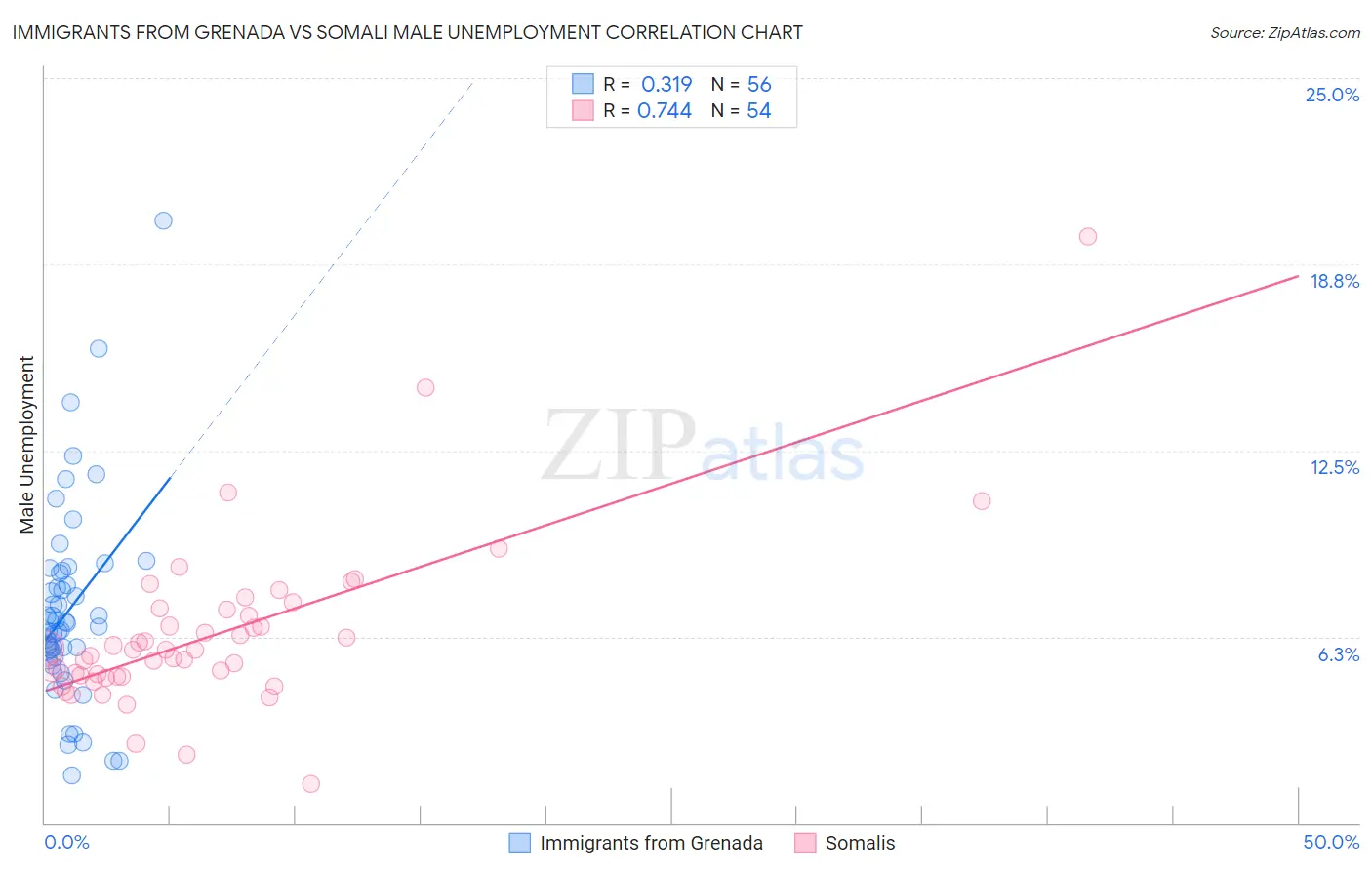 Immigrants from Grenada vs Somali Male Unemployment