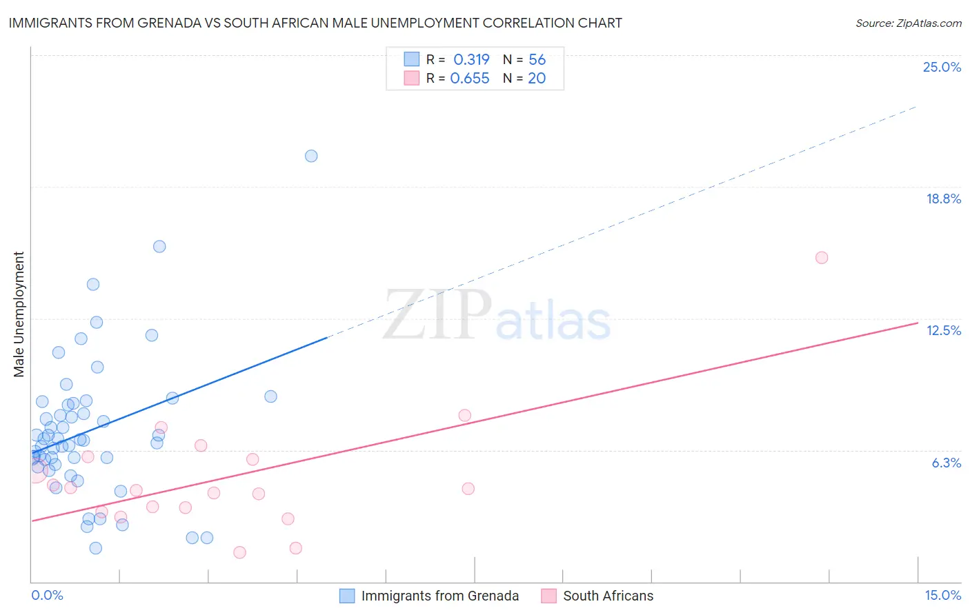 Immigrants from Grenada vs South African Male Unemployment