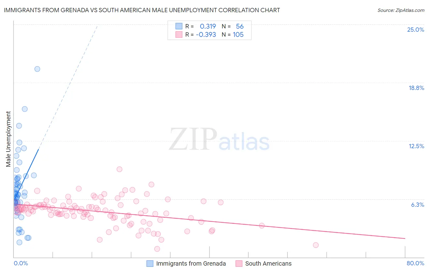 Immigrants from Grenada vs South American Male Unemployment