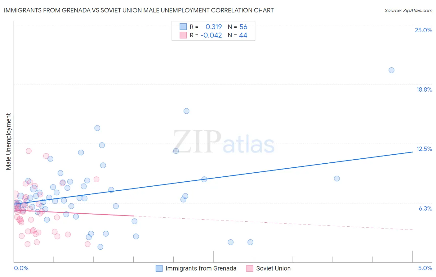 Immigrants from Grenada vs Soviet Union Male Unemployment