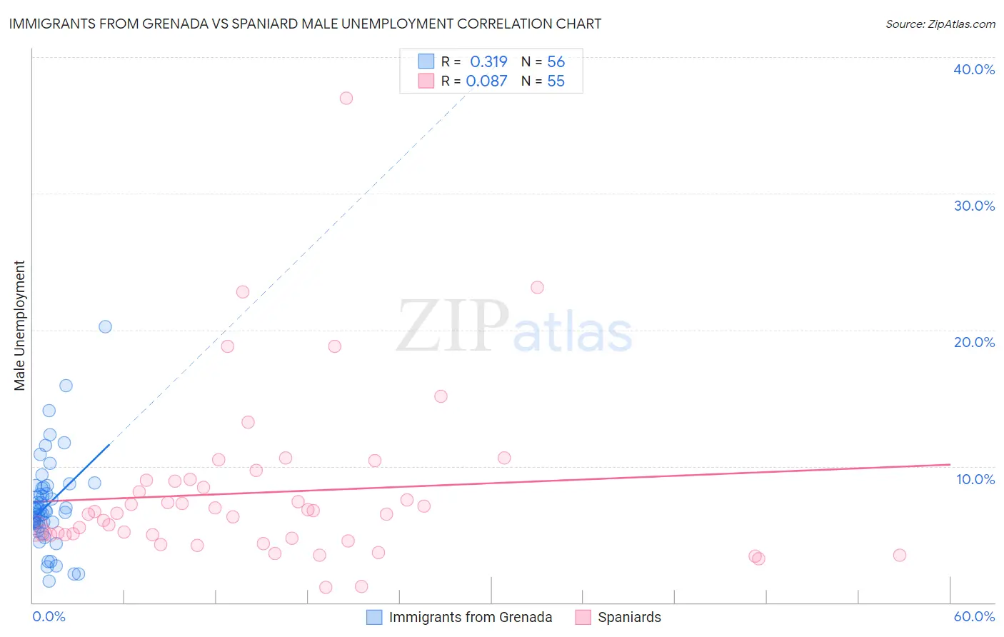 Immigrants from Grenada vs Spaniard Male Unemployment