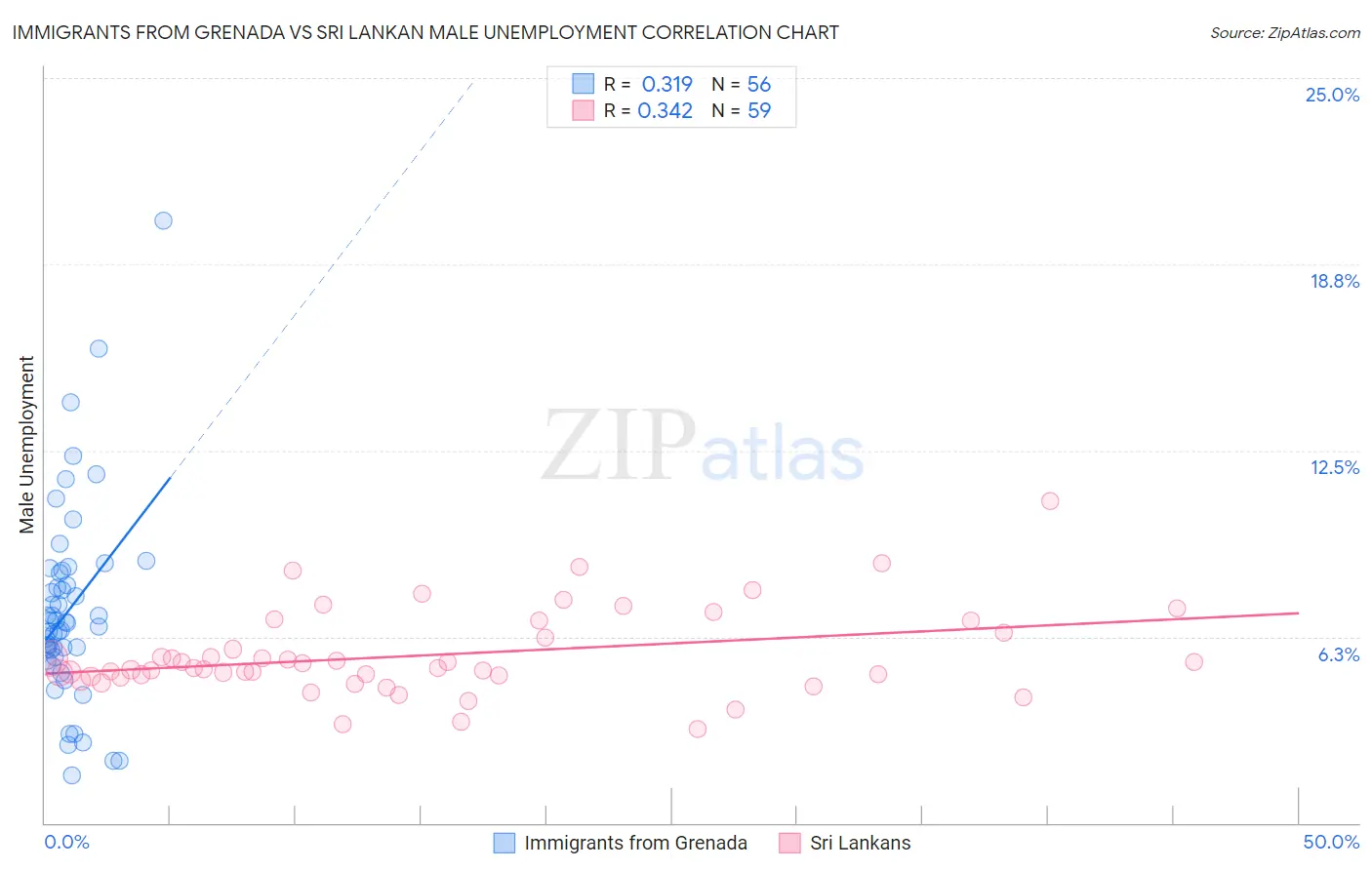 Immigrants from Grenada vs Sri Lankan Male Unemployment