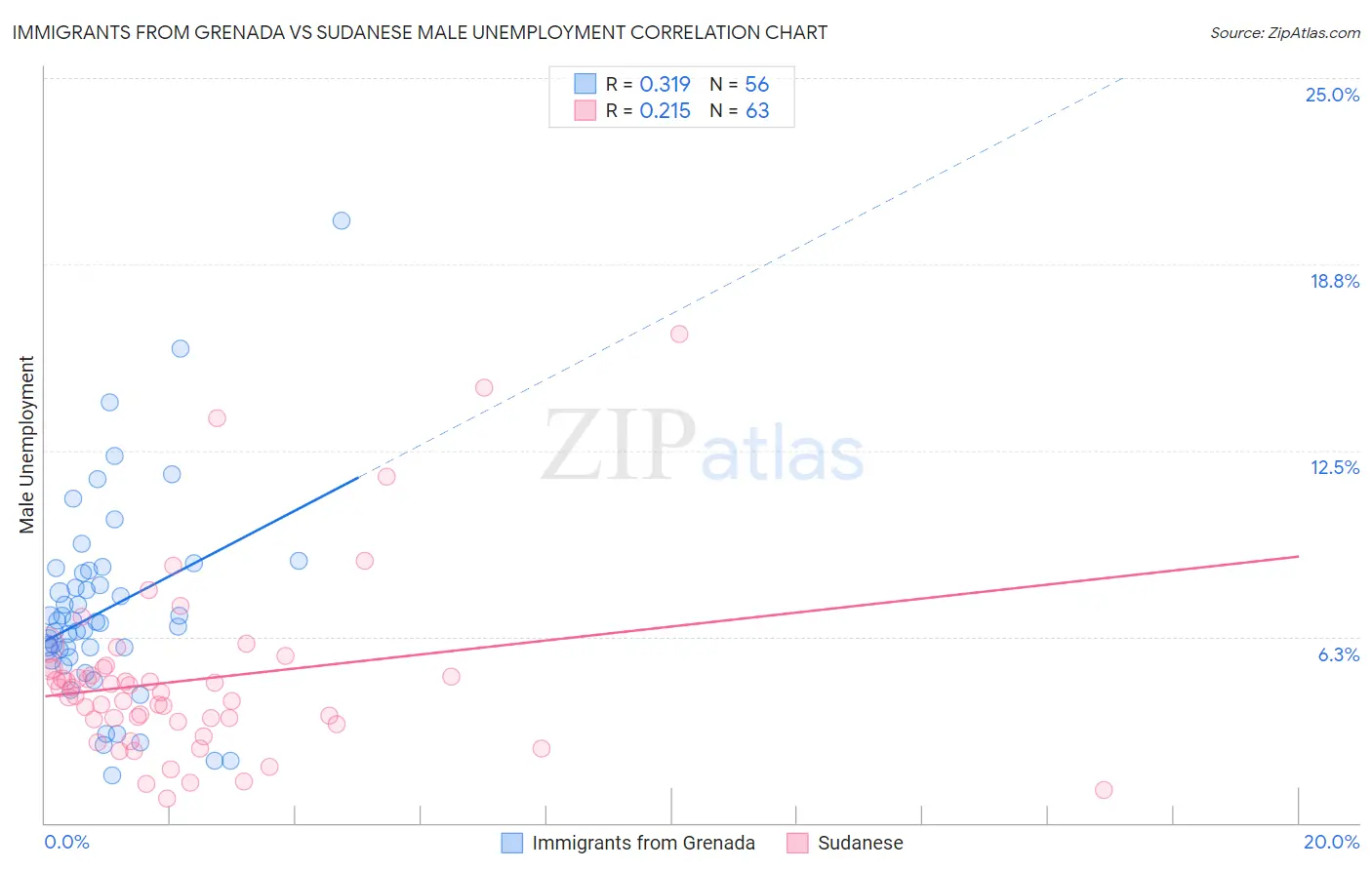Immigrants from Grenada vs Sudanese Male Unemployment