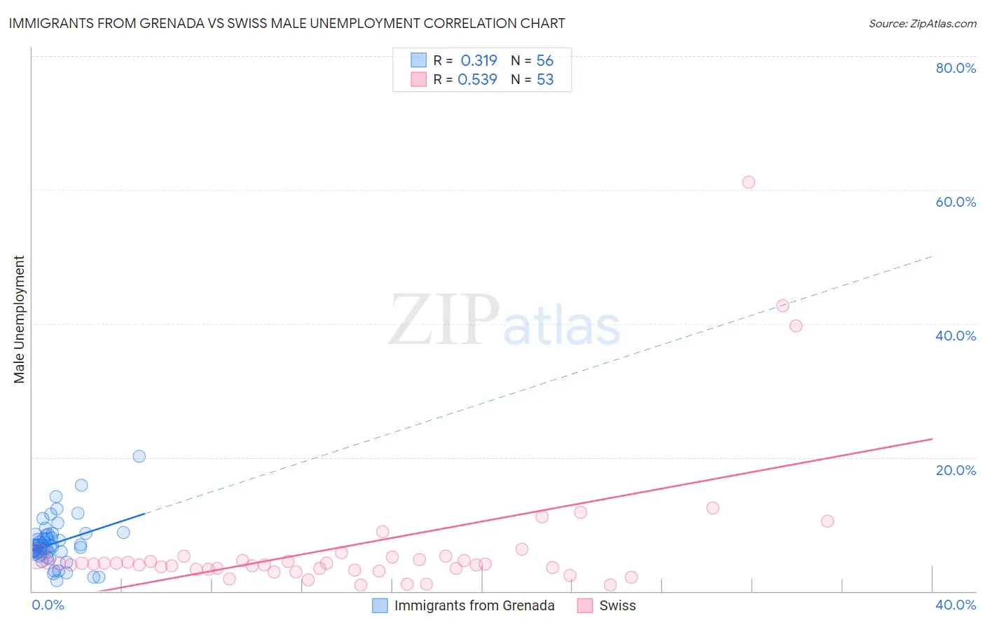 Immigrants from Grenada vs Swiss Male Unemployment