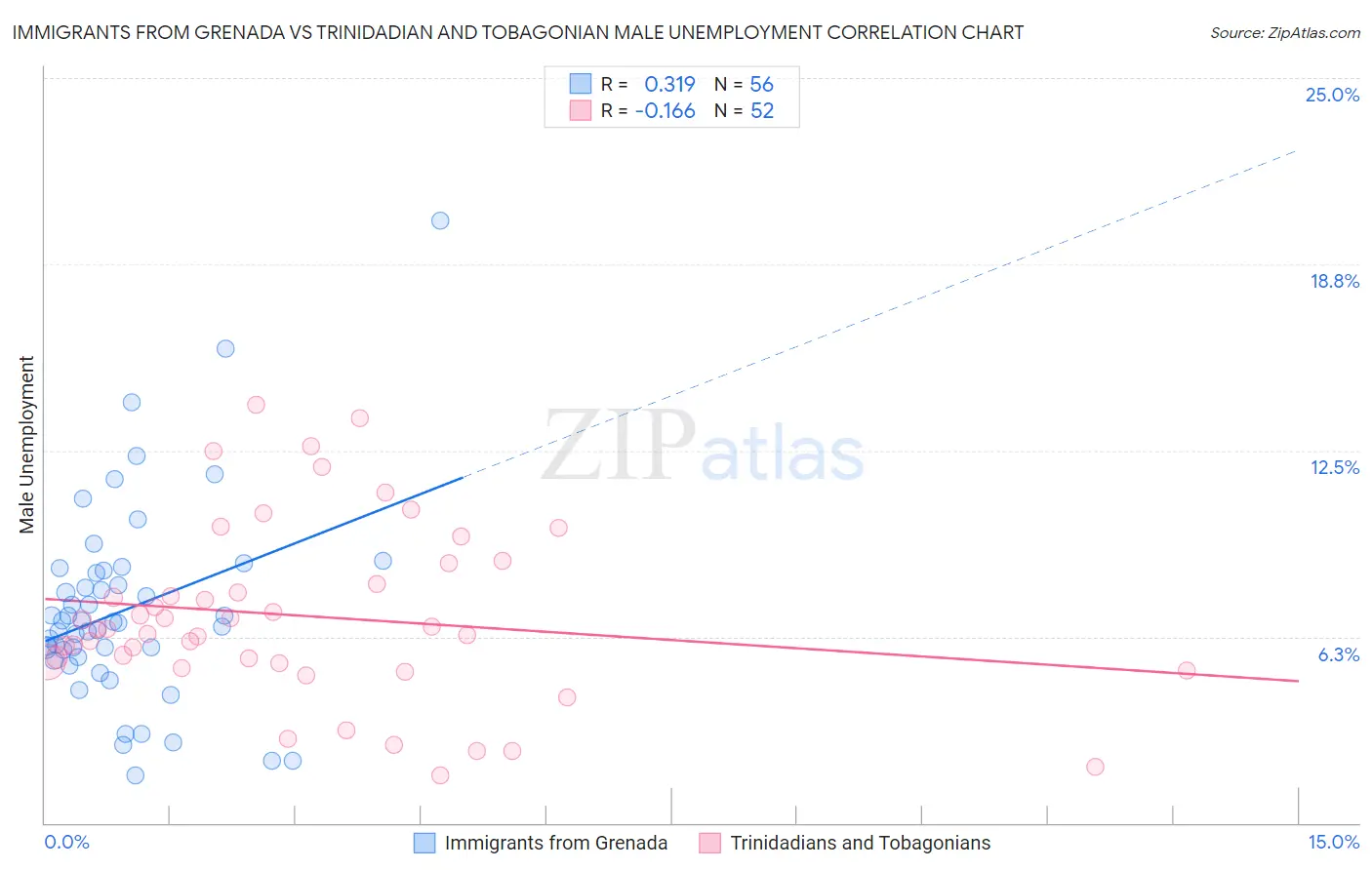 Immigrants from Grenada vs Trinidadian and Tobagonian Male Unemployment