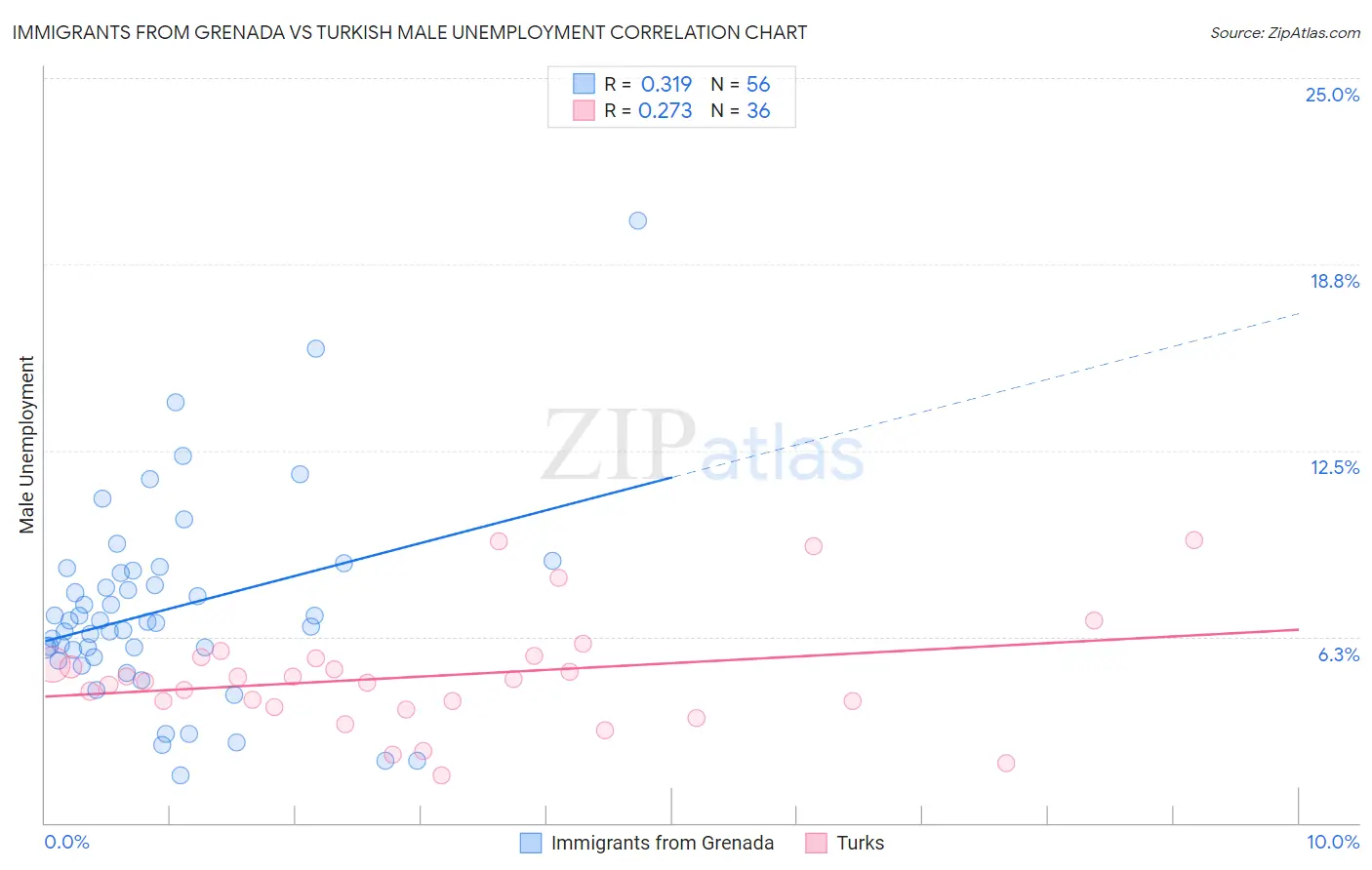 Immigrants from Grenada vs Turkish Male Unemployment