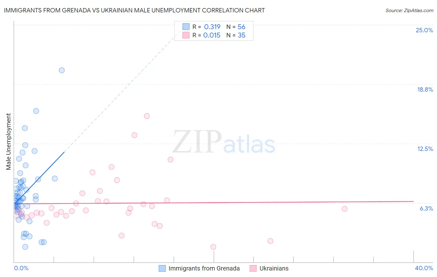 Immigrants from Grenada vs Ukrainian Male Unemployment