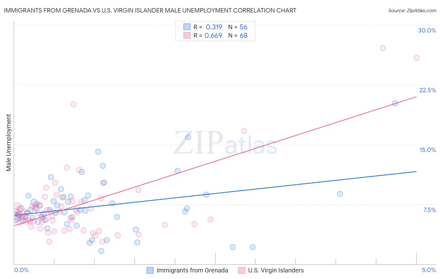 Immigrants from Grenada vs U.S. Virgin Islander Male Unemployment