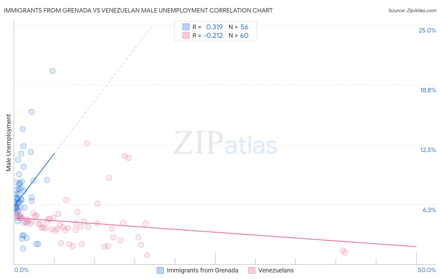 Immigrants from Grenada vs Venezuelan Male Unemployment