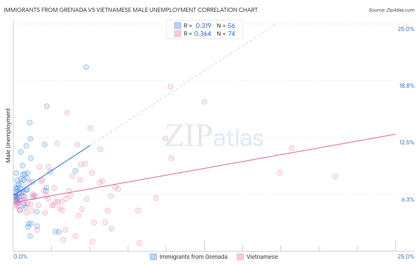 Immigrants from Grenada vs Vietnamese Male Unemployment