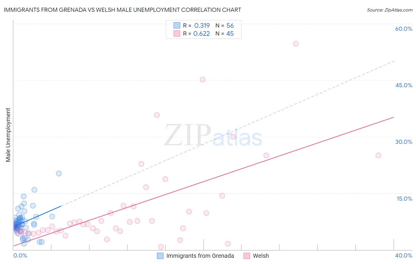 Immigrants from Grenada vs Welsh Male Unemployment