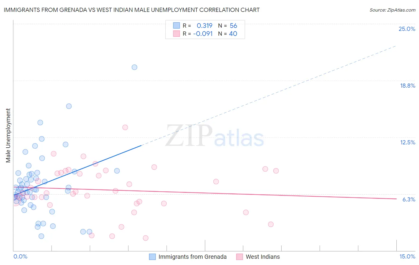 Immigrants from Grenada vs West Indian Male Unemployment