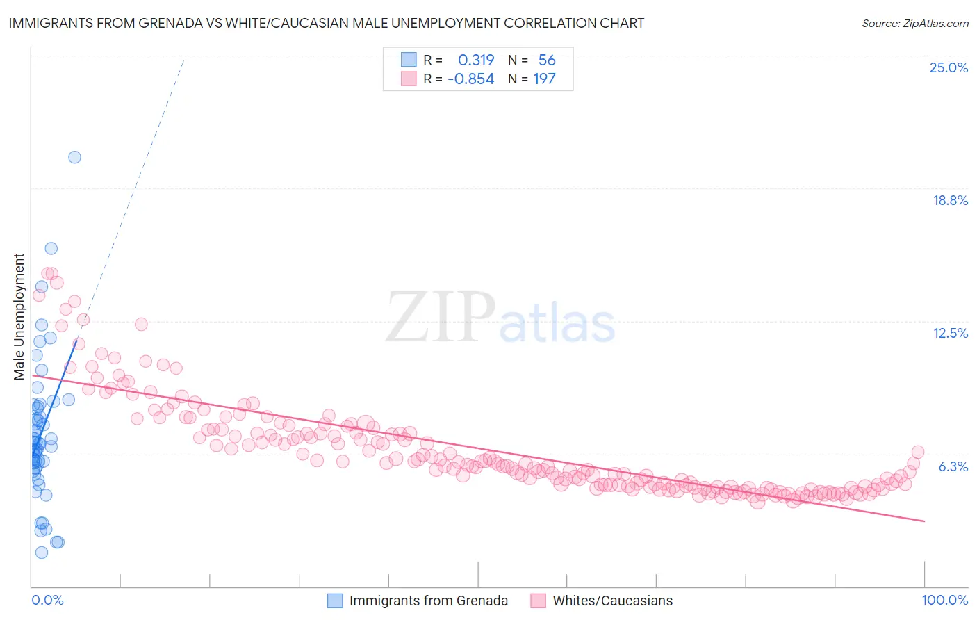 Immigrants from Grenada vs White/Caucasian Male Unemployment