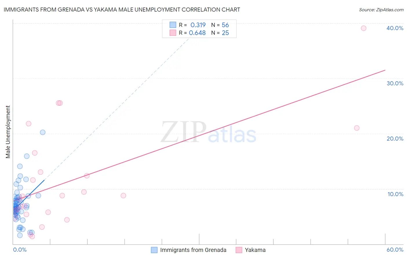 Immigrants from Grenada vs Yakama Male Unemployment