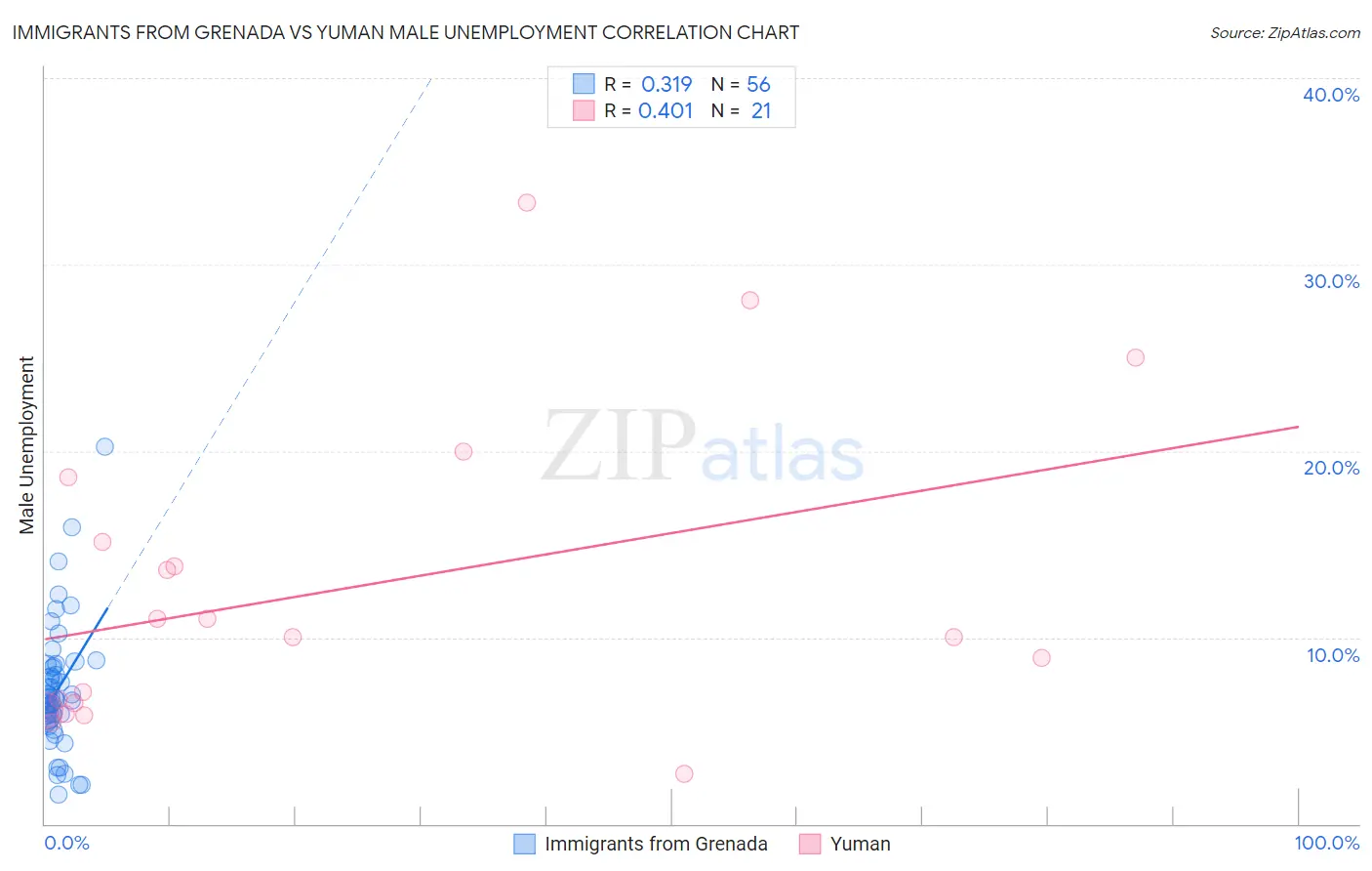 Immigrants from Grenada vs Yuman Male Unemployment