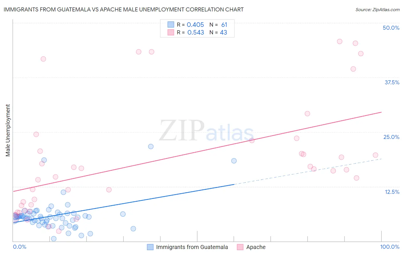 Immigrants from Guatemala vs Apache Male Unemployment