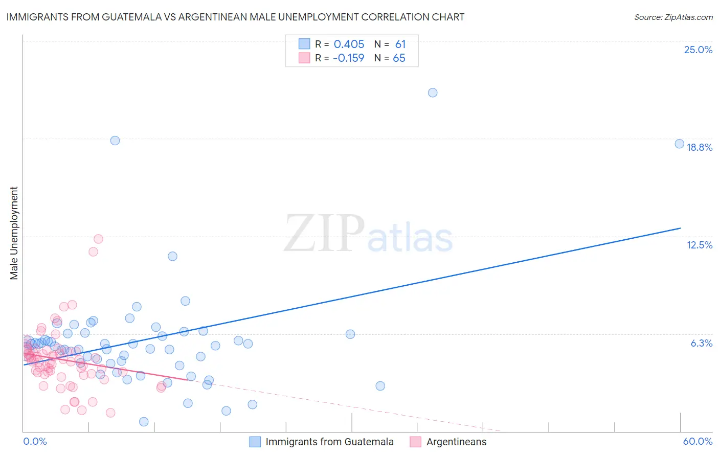 Immigrants from Guatemala vs Argentinean Male Unemployment