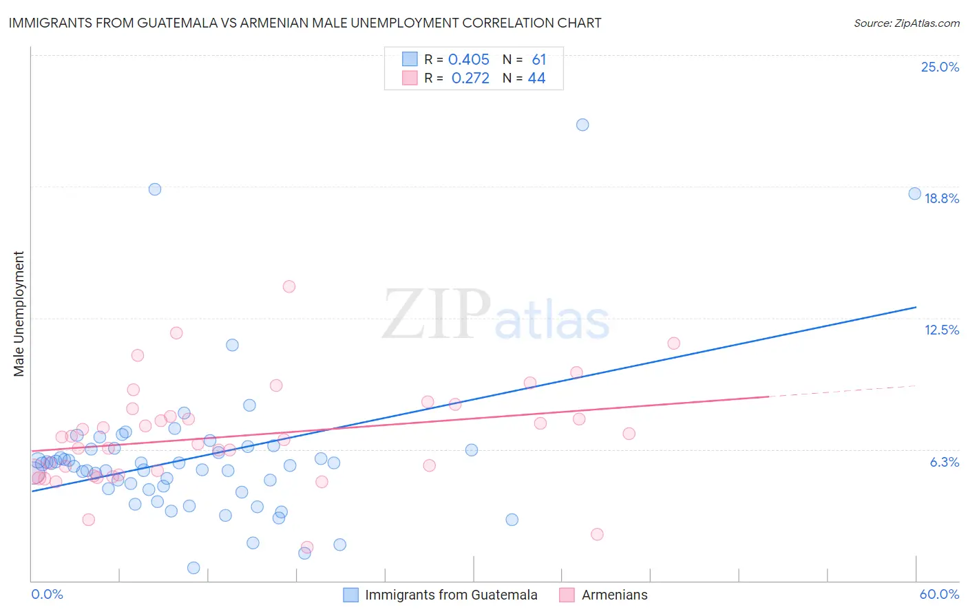 Immigrants from Guatemala vs Armenian Male Unemployment