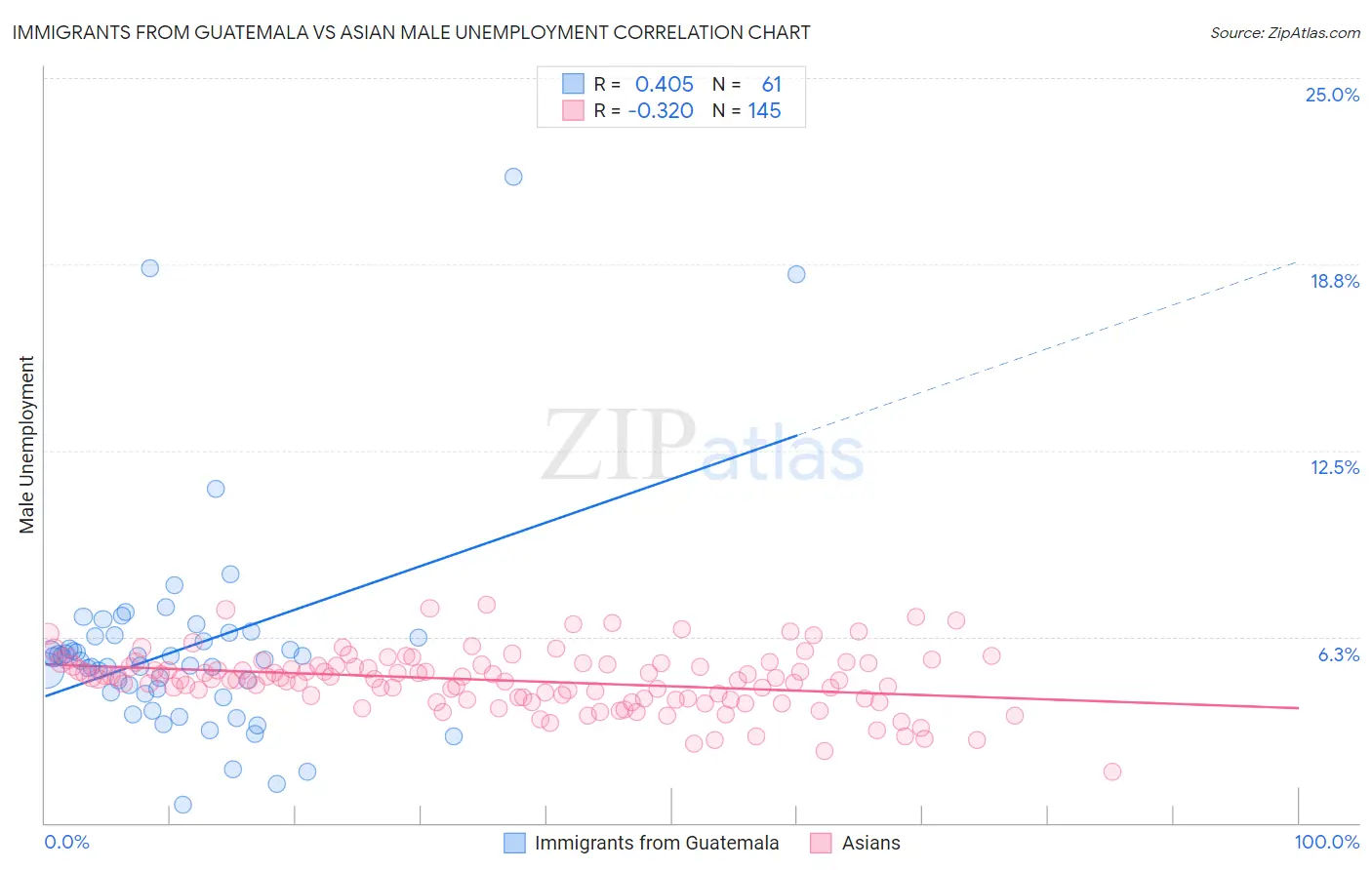 Immigrants from Guatemala vs Asian Male Unemployment