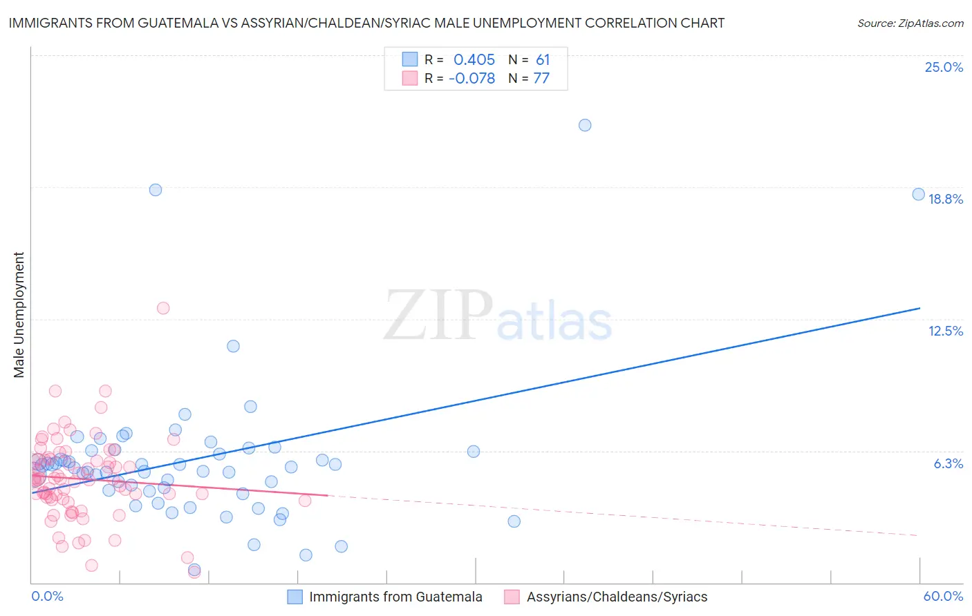 Immigrants from Guatemala vs Assyrian/Chaldean/Syriac Male Unemployment